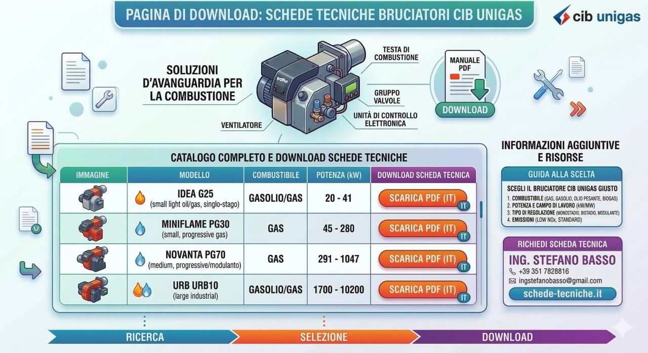 Documentazione tecnica bruciatori Cib Unigas