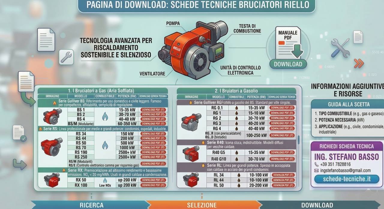Documentazione tecnica bruciatori Riello
