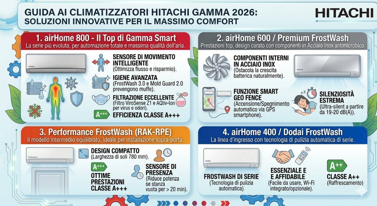 Documentazione tecnica climatizzatori Hitachi liberamente scaricabile