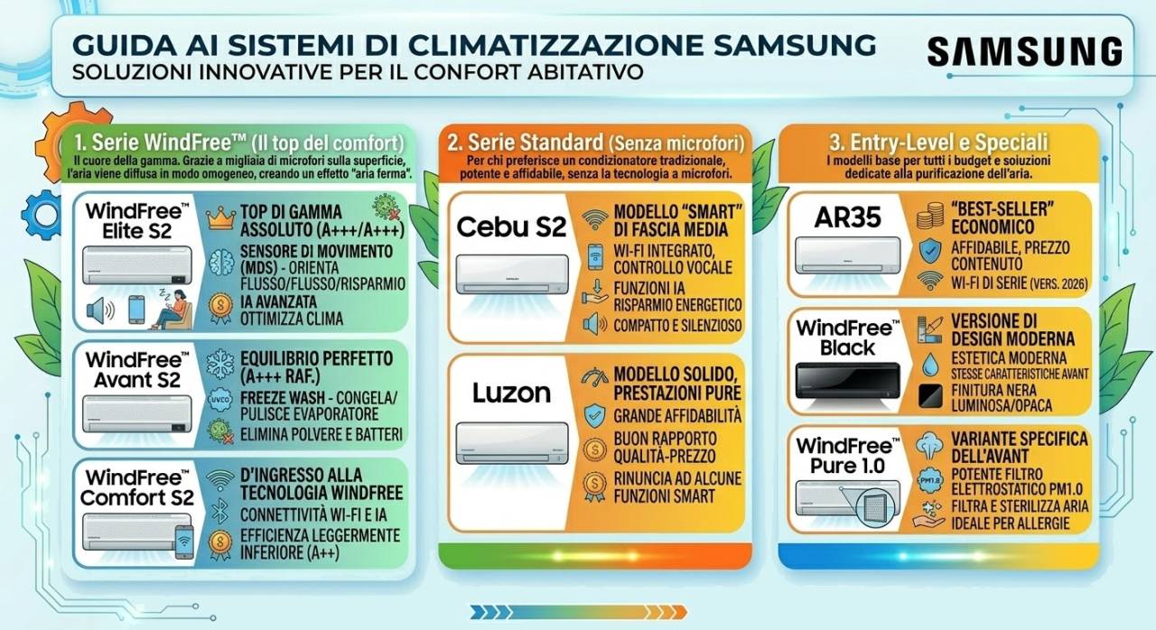 Documentazione tecnica climatizzatori Samsung liberamente scaricabile
