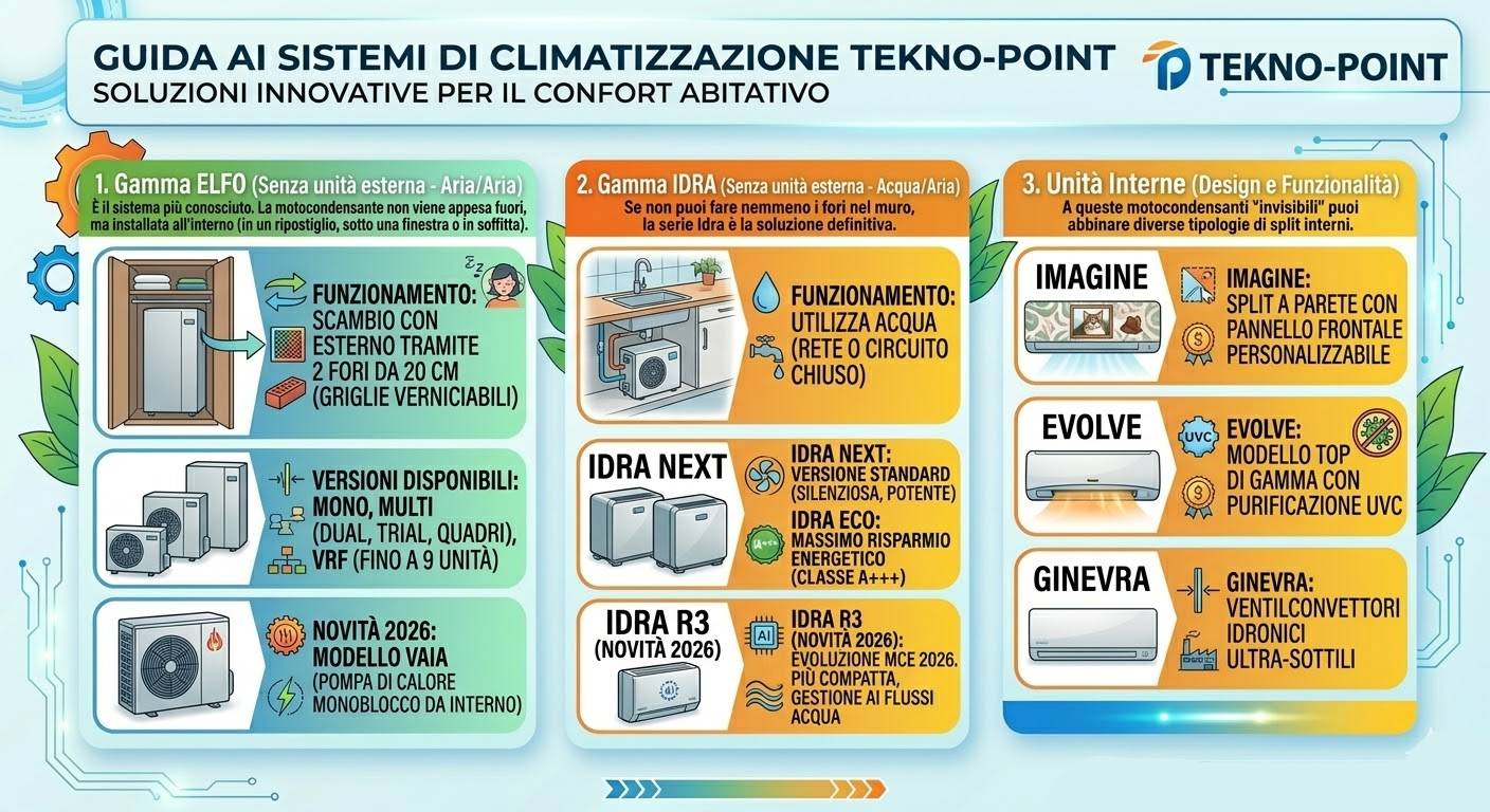 Documentazione tecnica climatizzatori Tekno-Point liberamente scaricabile