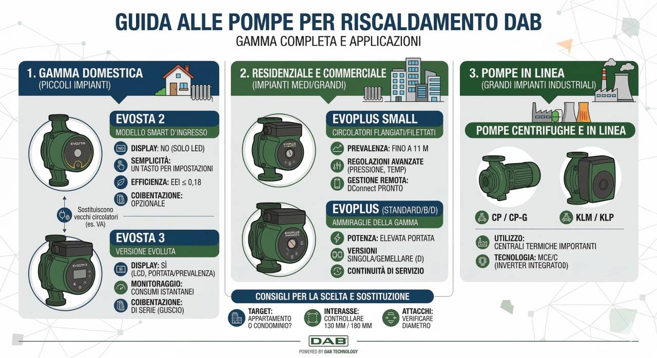 Documentazione tecnica pompe per riscaldamento DAB liberamente scaricabile