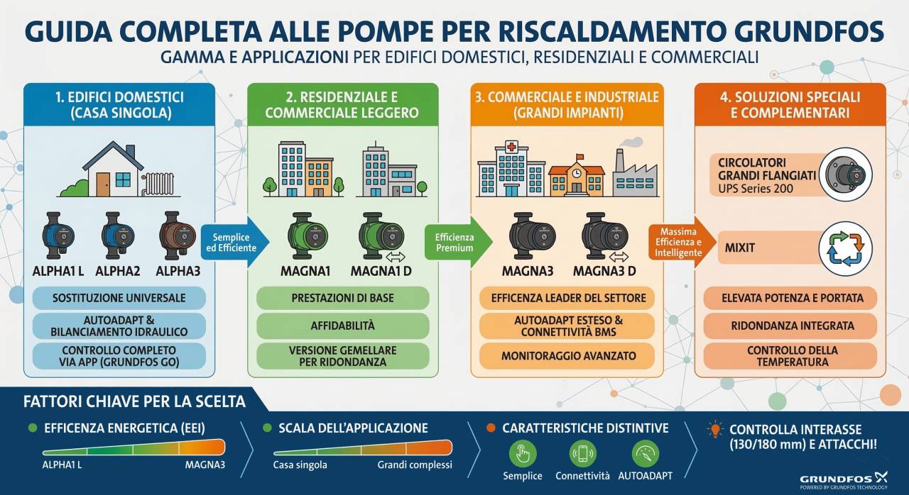 Documentazione tecnica pompe per riscaldamento Grundfos liberamente scaricabile